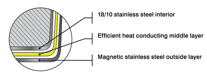Ensemble de batterie de cuisine, 10 pièces, acier inoxydable, 3 plies, SuperSteel, Meyer