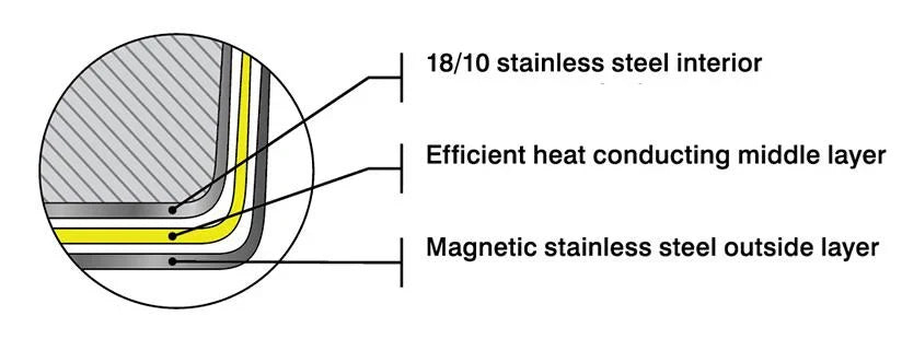 Cocotte en acier inoxydable, 3 plies avec couvercle, 5 litres, SuperSteel, Meyer